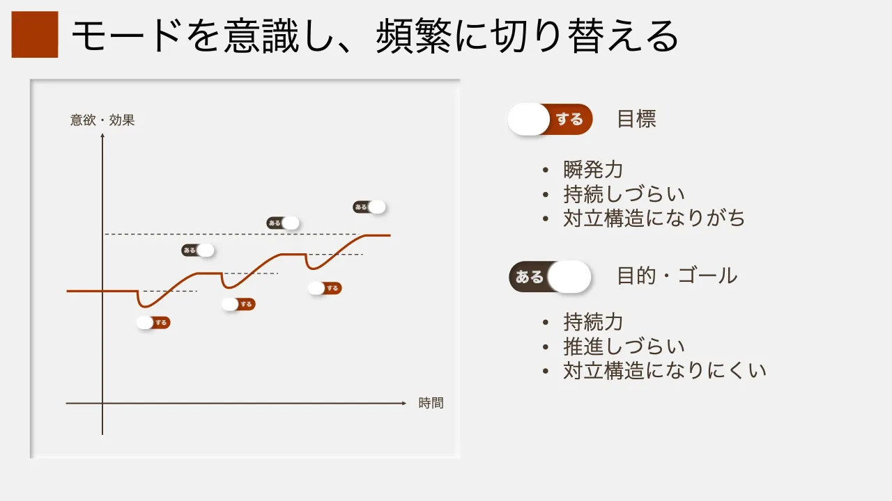 19 ページ：モードを意識し、頻繁に切り替える 時間 意欲・効果 目的・ゴール 目標 • 瞬発力 • 持続しづらい • 対立構造になりがち • 持続力 • 推進しづらい • 対立構造になりにくい