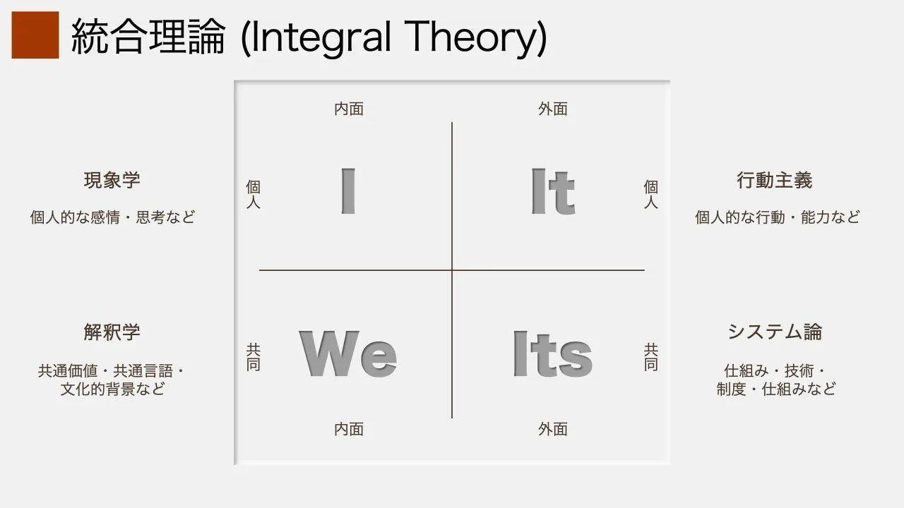 20 ページ：統合理論 (Integral Theory) 内面 外面 内面 外面 個 人 個 人 共 同 共 同 I It ItsWe 個人的な感情・思考など 共通価値・共通言語・ 文化的背景など 個人的な行動・能力など 仕組み・技術・ 制度・仕組みなど 現象...