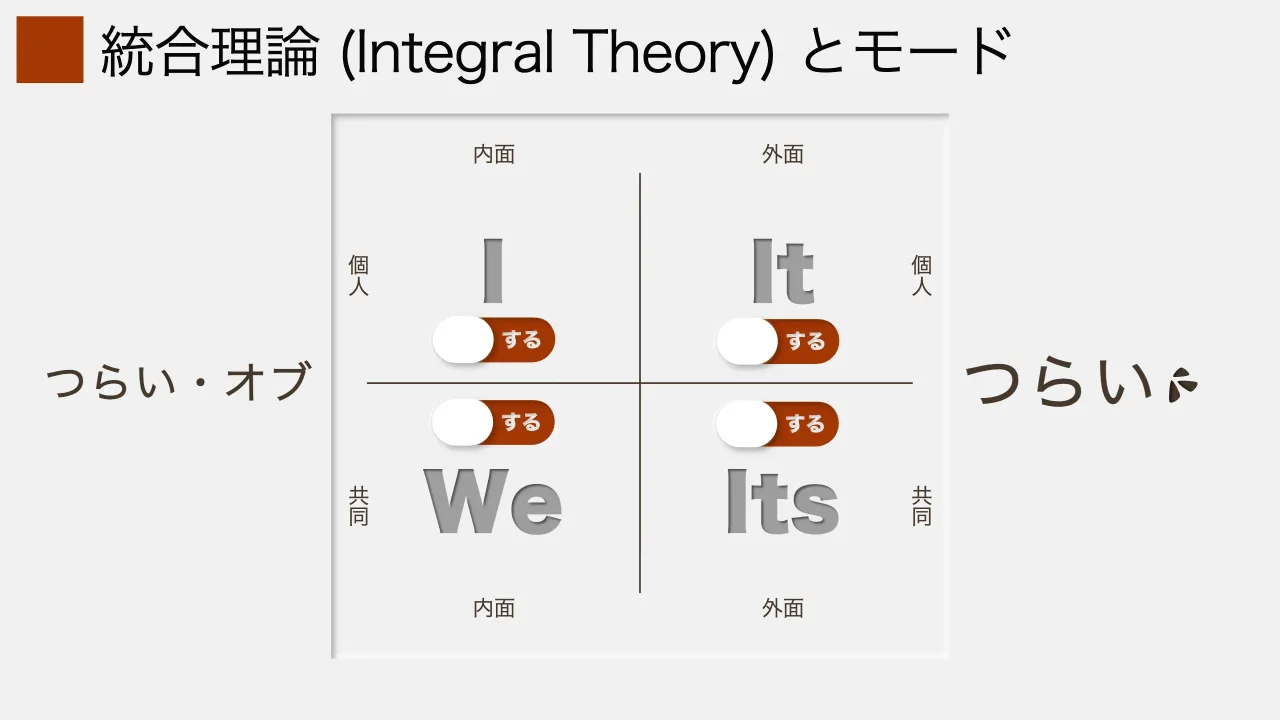 21 ページ：統合理論 (Integral Theory) とモード 内面 外面 内面 外面 個 人 個 人 共 同 共 同 I It ItsWe つらい・オブ つらい