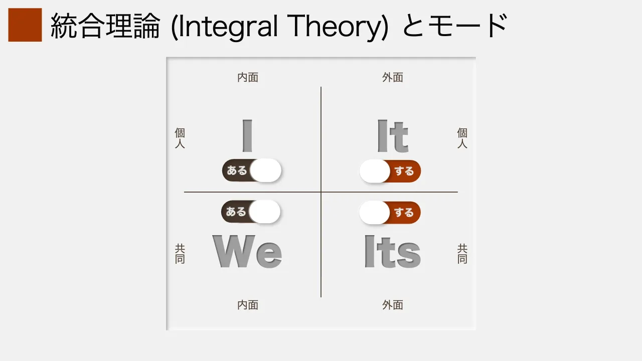 22 ページ：統合理論 (Integral Theory) とモード 内面 外面 内面 外面 個 人 個 人 共 同 共 同 I It ItsWe