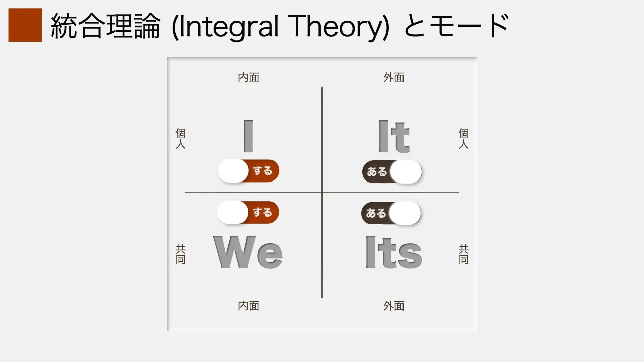 23 ページ：統合理論 (Integral Theory) とモード 内面 外面 内面 外面 個 人 個 人 共 同 共 同 I It ItsWe