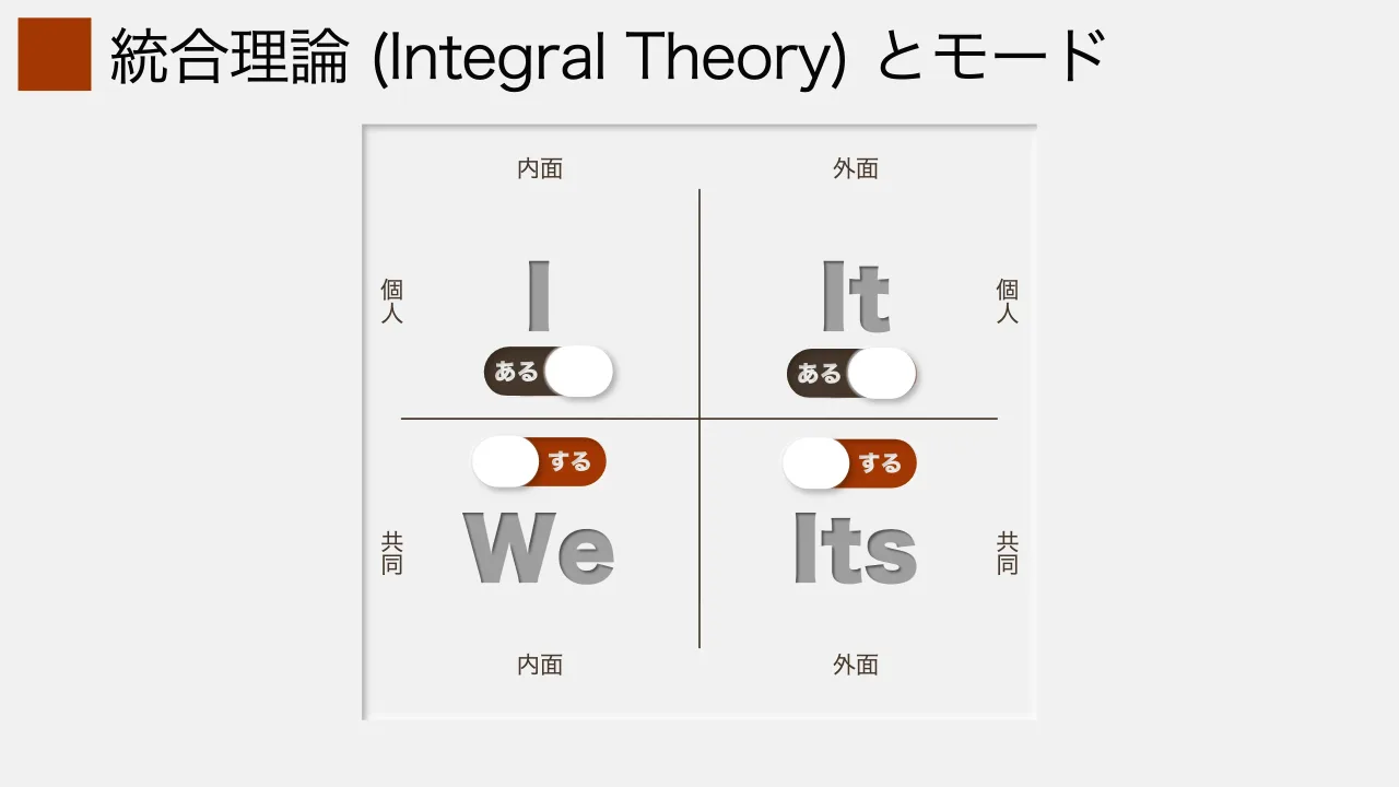 24 ページ：統合理論 (Integral Theory) とモード 内面 外面 内面 外面 個 人 個 人 共 同 共 同 I It ItsWe