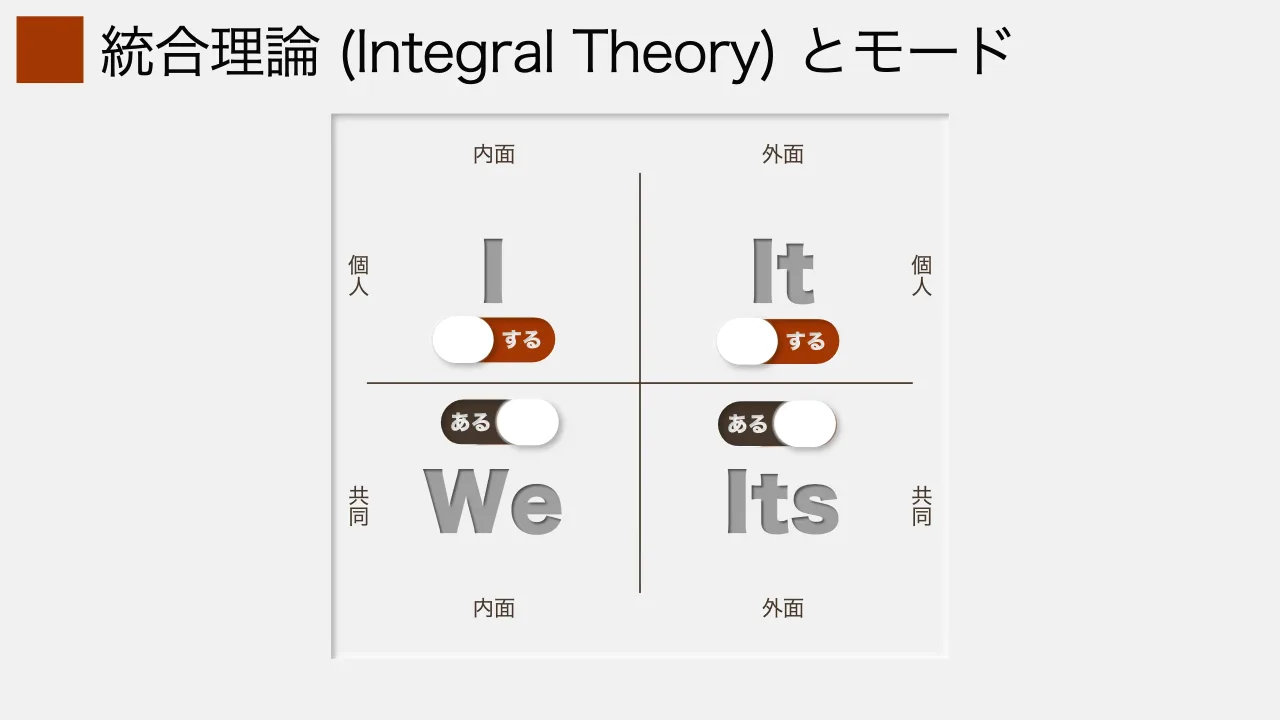 25 ページ：統合理論 (Integral Theory) とモード 内面 外面 内面 外面 個 人 個 人 共 同 共 同 I It ItsWe