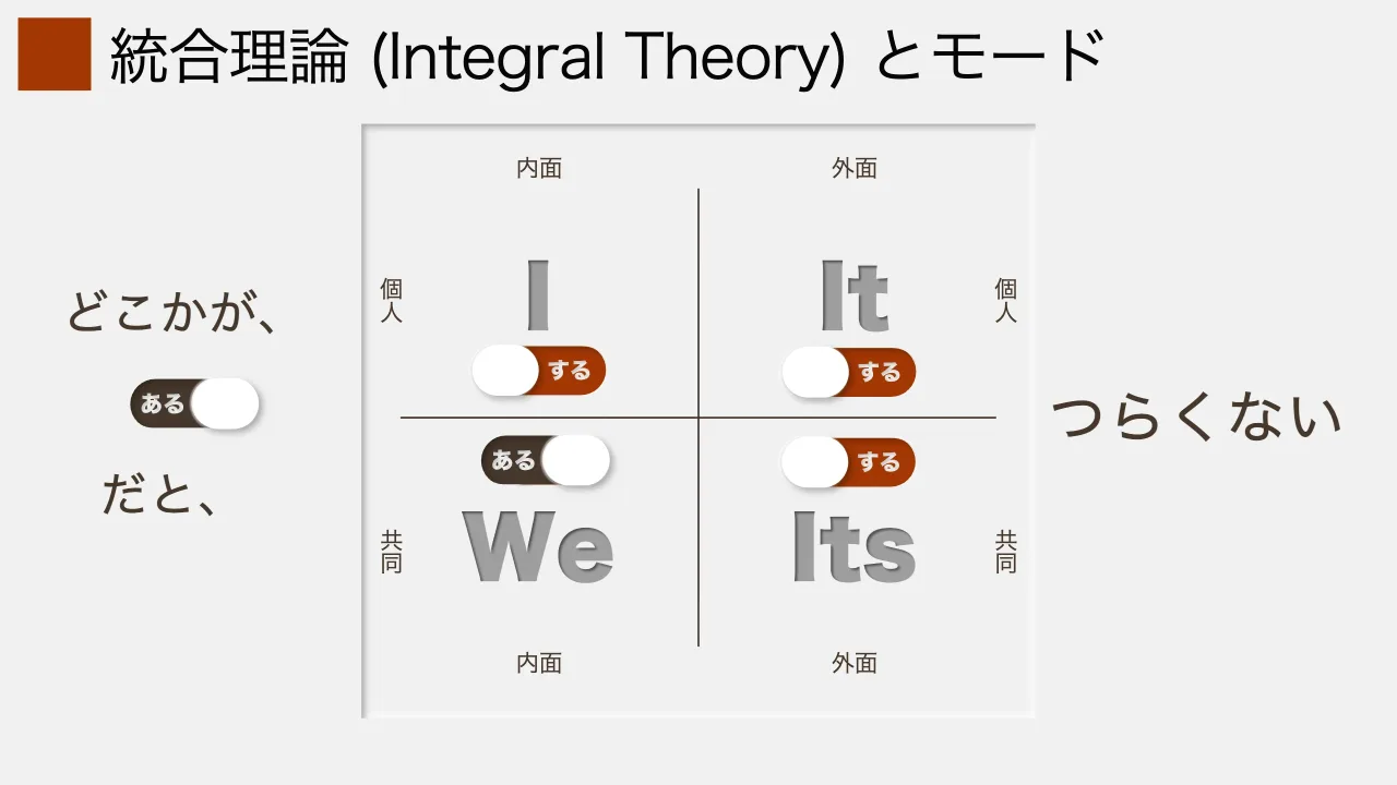 26 ページ：統合理論 (Integral Theory) とモード 内面 外面 内面 外面 個 人 個 人 共 同 共 同 I It ItsWe どこかが、 つらくない だと、