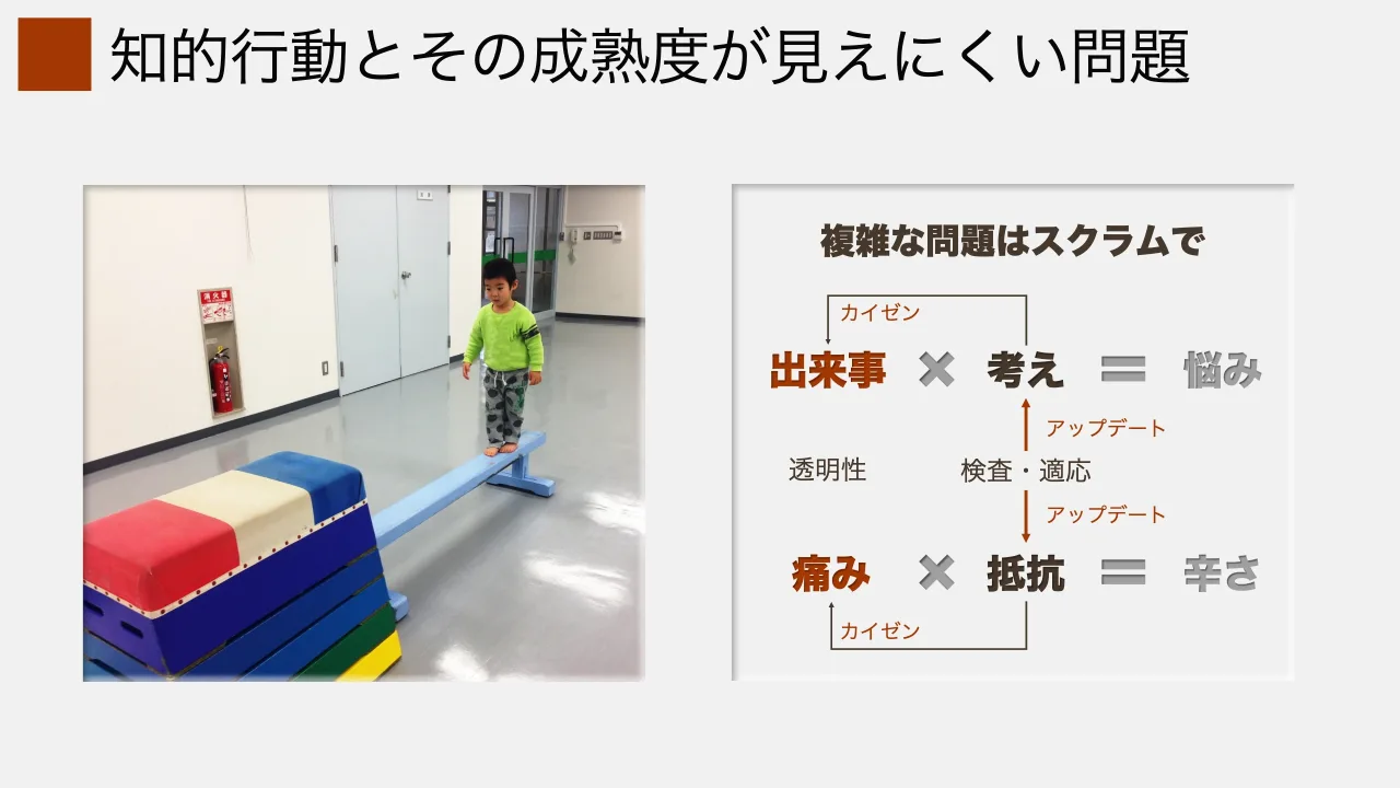 27 ページ：知的行動とその成熟度が見えにくい問題 複雑な問題はスクラムで 出来事 × 考え ＝ 悩み 痛み × 抵抗 ＝ 辛さ 透明性 検査・適応 アップデート アップデート カイゼン カイゼン