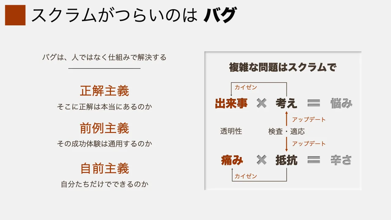 28 ページ：スクラムがつらいのは バグ 複雑な問題はスクラムで 出来事 × 考え ＝ 悩み 痛み × 抵抗 ＝ 辛さ 透明性 検査・適応 アップデート アップデート カイゼン カイゼン バグは、人ではなく仕組みで解決する 正解主義 前...