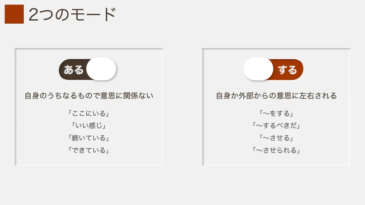 8 ページ：2つのモード 自身のうちなるもので意思に関係ない 「ここにいる」 「いい感じ」 「続いている」 「できている」 自身か外部からの意思に左右される 「～をする」 「～するべきだ」 「～させる」 「～させられる」