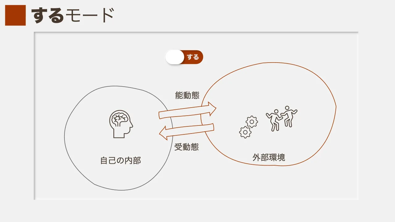 9 ページ：するモード 能動態 自己の内部 外部環境 受動態