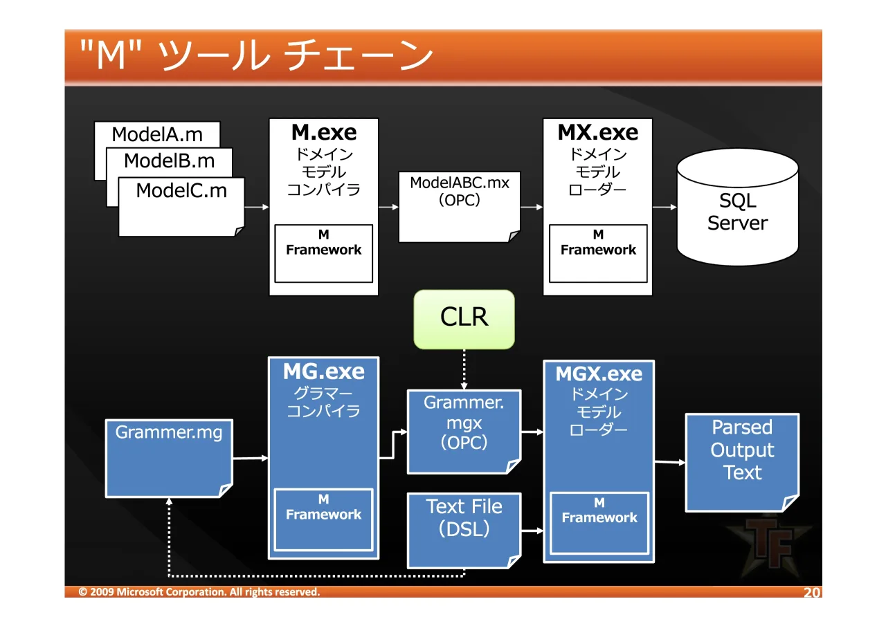 20 ページ：© 2009 Microsoft Corporation. All rights reserved. ì0ì b+0 Jl+ 0H[H0H[H 0;H[H0;H[H 0RGHO$P0RGHO$P 0RGHO%P0RGHO%P 0RGHO&P0RGHO&P 0RGHO$%&P[ L23&N 64/ 6HUYHU0 )UDPHZRUN 0 )UDPHZRUN *UDPPHUPJ 0*H[H 0 )UD...