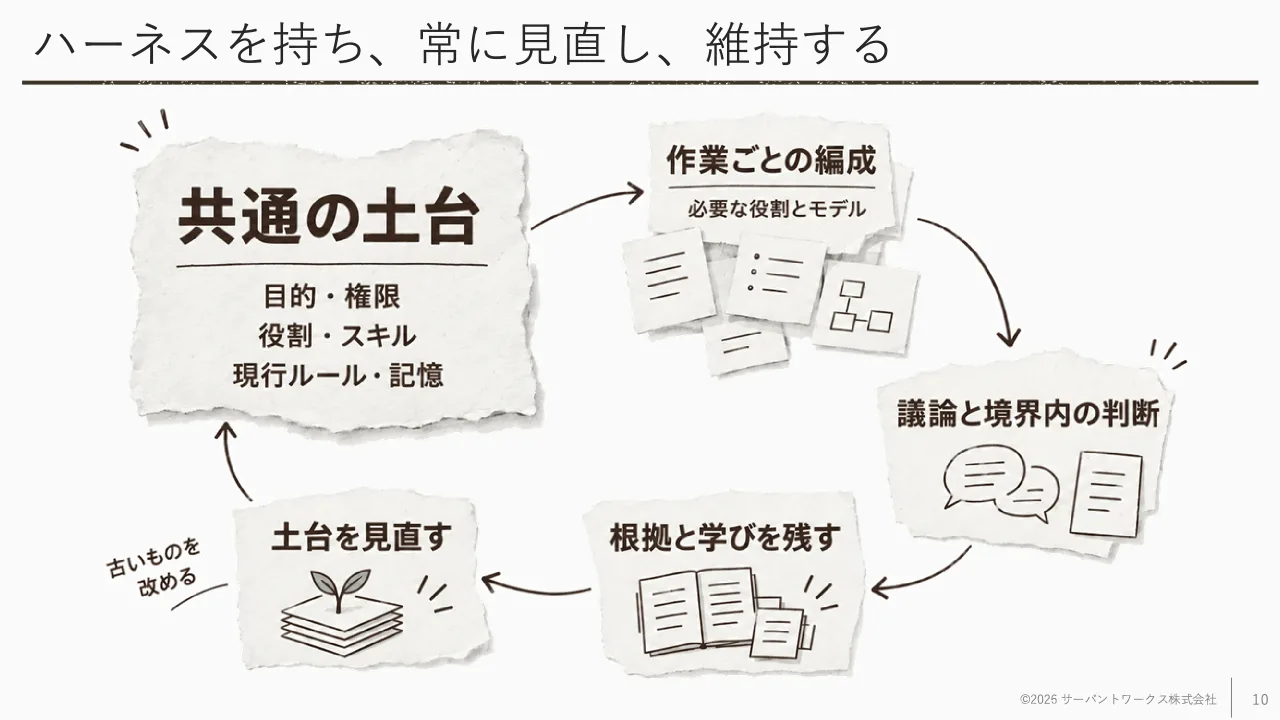 p.10：ハーネスを持ち、常に見直し、維持する ©2026 サーバントワークス株式会社 10