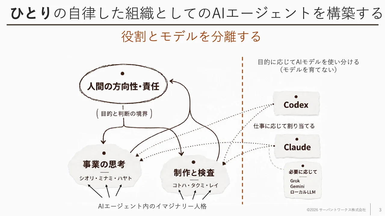 p.3：ひとりの自律した組織としてのAIエージェントを構築する ©2026 サーバントワークス株式会社 3 役割とモデルを分離する AIエージェント内のイマジナリー人格 目的に応じてAIモデルを使い分ける （モデルを育てない）