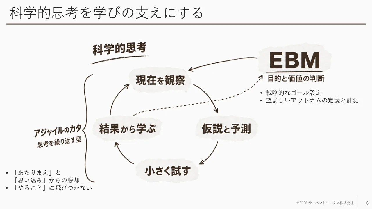 6 ページ：科学的思考を学びの支えにする ©2026 サーバントワークス株式会社 6 • 戦略的なゴール設定 • 望ましいアウトカムの定義と計測 • 「あたりまえ」と 「思い込み」からの脱却 • 「やること」に飛びつかない