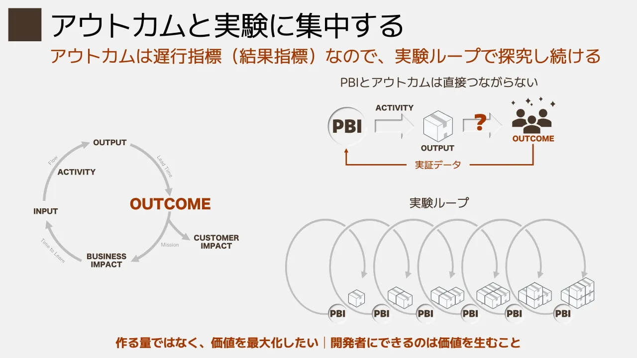 10 ページ：アウトカムは遅行指標（結果指標）なので、実験ループで探究し続ける アウトカムと実験に集中する 実験ループ PBI PBI PBI PBI PBI PBI PBI ？ 実証データ PBIとアウトカムは直接つながらない 作る量ではなく、価値...