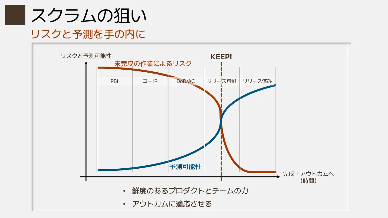 11 ページ：リスクと予測を手の内に スクラムの狙い 完成・アウトカムへ （時間） リスクと予測可能性 KEEP! 未完成の作業によるリスク 予測可能性 PBI コード DoD/AC リリース可能 リリース済み • 鮮度のあるプロダクトとチー...