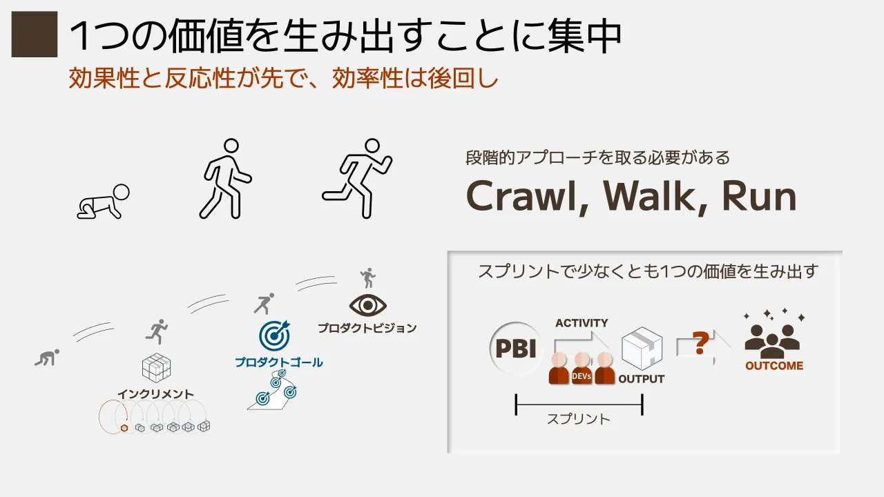 13 ページ：効果性と反応性が先で、効率性は後回し 1つの価値を生み出すことに集中 段階的アプローチを取る必要がある Crawl, Walk, Run プロダクトゴール プロダクトビジョン インクリメント スプリントで少なくとも1つの価値...