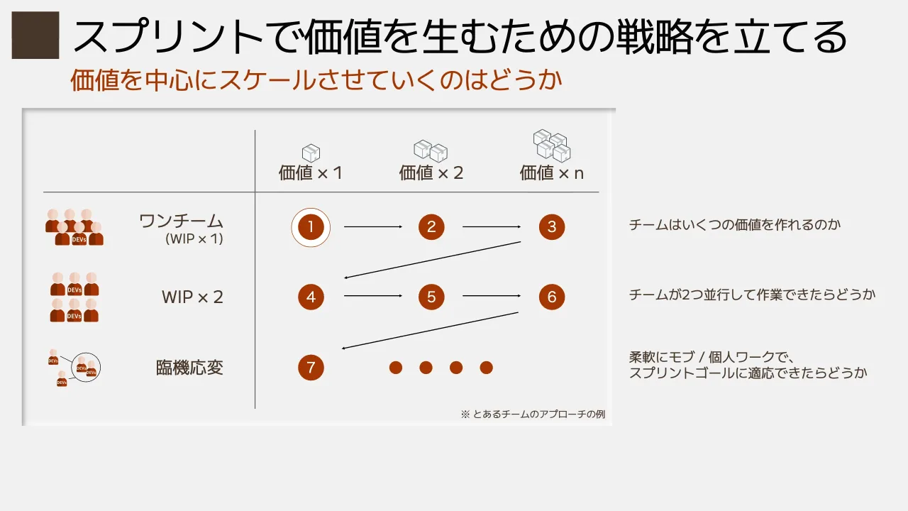 14 ページ：価値を中心にスケールさせていくのはどうか スプリントで価値を生むための戦略を立てる ※ とあるチームのアプローチの例 価値 × 1 価値 × 2 価値 × n ワンチーム (WIP × 1) 1 2 3 チームはいくつの価値を作れるのか...