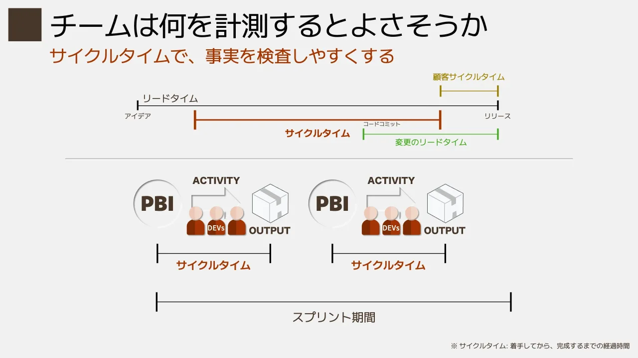 15 ページ：サイクルタイムで、事実を検査しやすくする チームは何を計測するとよさそうか PBI サイクルタイム PBI サイクルタイム スプリント期間 ※ サイクルタイム: 着手してから、完成するまでの経過時間 リードタイム サイ...
