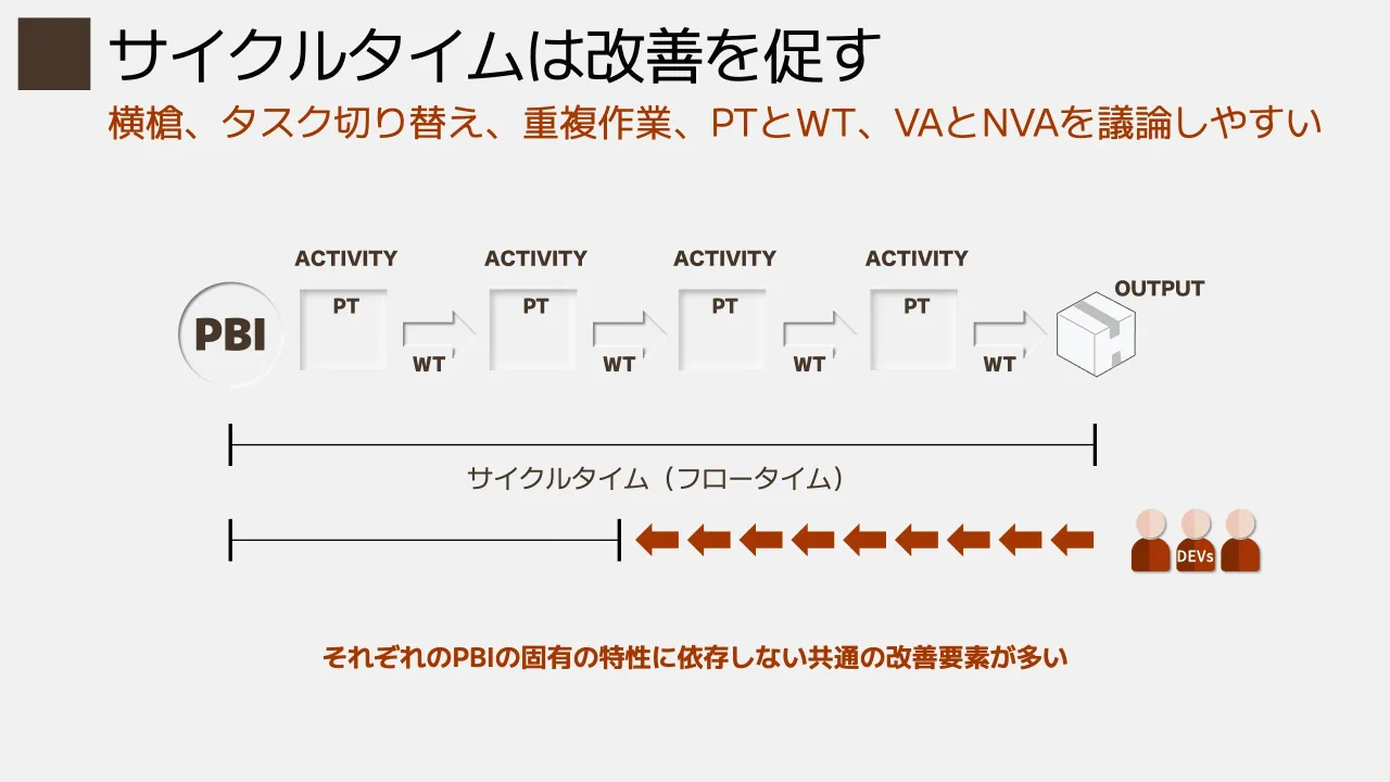 16 ページ：横槍、タスク切り替え、重複作業、PTとWT、VAとNVAを議論しやすい サイクルタイムは改善を促す PBI サイクルタイム（フロータイム） PT PT PT PT WT WT WT WT それぞれのPBIの固有の特性に依存しない共通の改善要素...