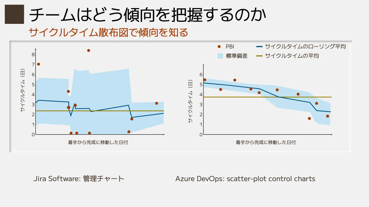 17 ページ：サイクルタイム散布図で傾向を知る チームはどう傾向を把握するのか サイクルタイム（日） 0 1 2 3 4 5 6 7 8 着手から完成に移動した日付 サイクルタイム（日） 0 1 2 3 4 5 6 着手から完成に移動した日付 PBI サイ...
