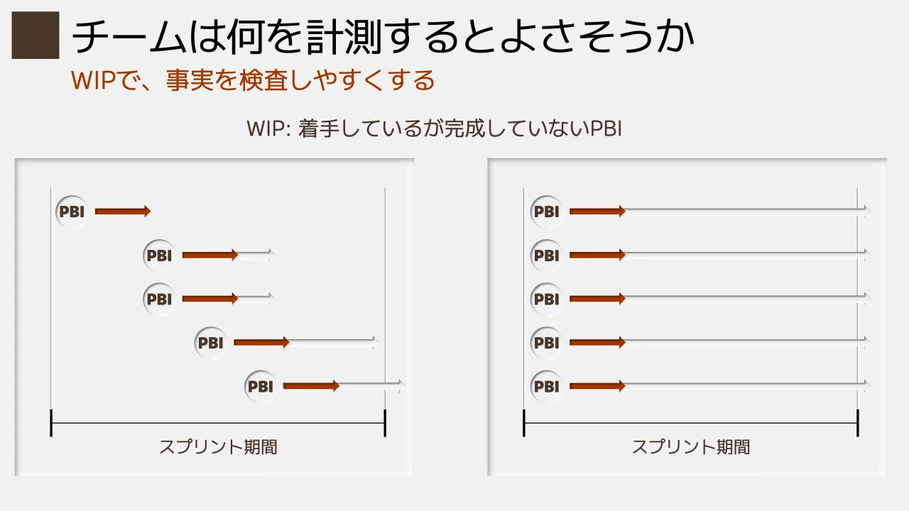 18 ページ：WIPで、事実を検査しやすくする チームは何を計測するとよさそうか スプリント期間 WIP: 着手しているが完成していないPBI PBI スプリント期間 PBI PBI PBI PBI PBI PBI PBI PBI PBI