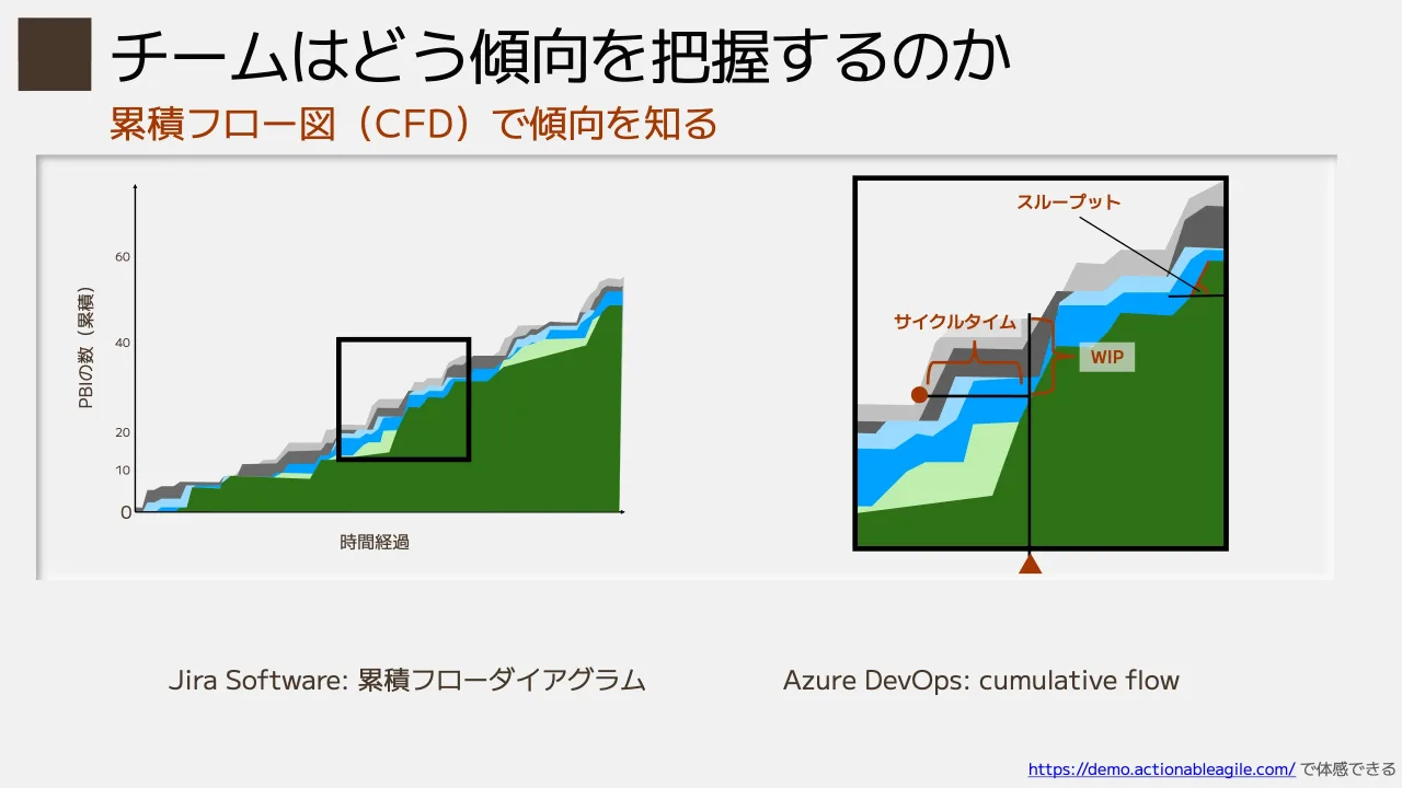 19 ページ：累積フロー図（CFD）で傾向を知る チームはどう傾向を把握するのか PBIの数（累積） 0 10 20 40 60 時間経過 Jira Software: 累積フローダイアグラム Azure DevOps: cumulative flow サイクルタイム WIP スループッ...