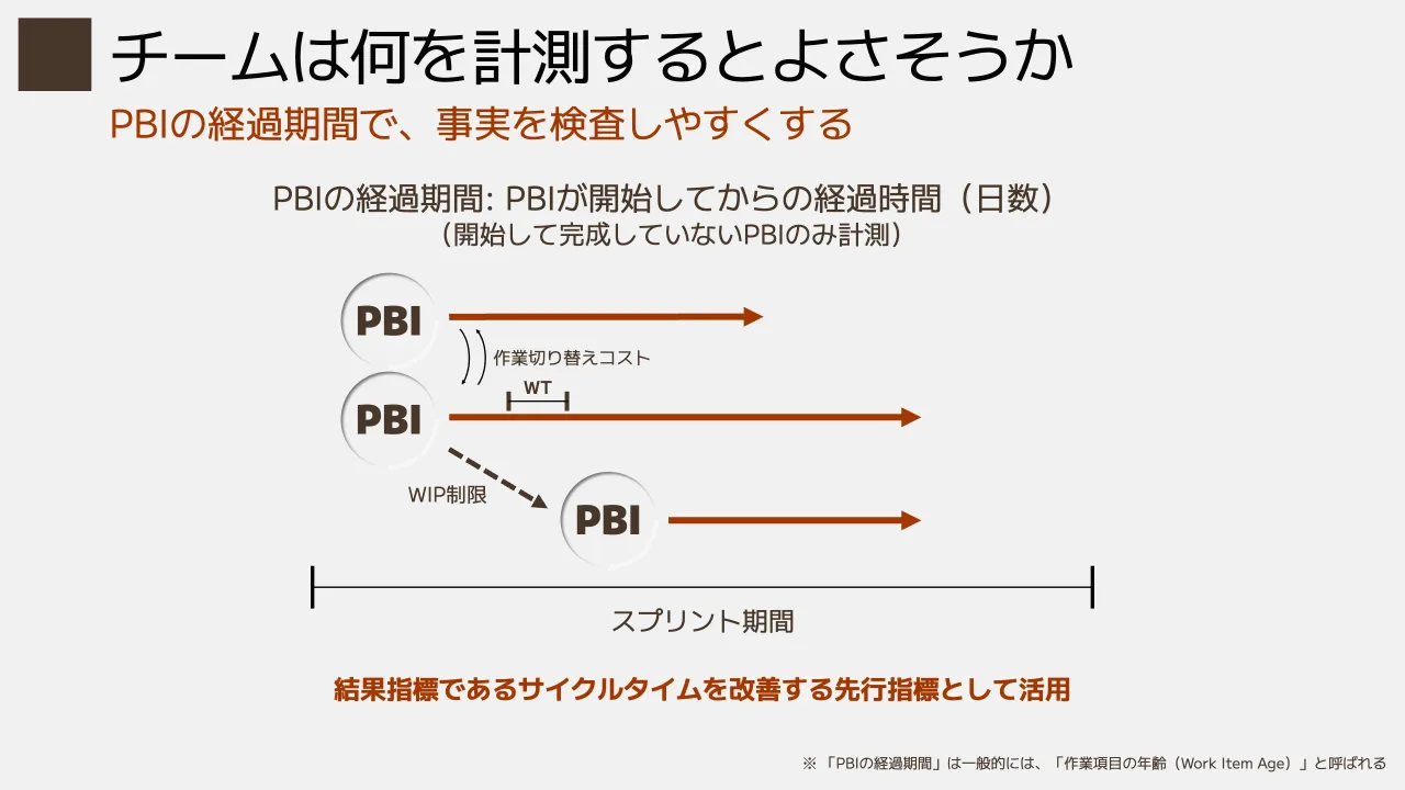 20 ページ：PBIの経過期間で、事実を検査しやすくする チームは何を計測するとよさそうか ※ 「PBIの経過期間」は一般的には、「作業項目の年齢（Work Item Age）」と呼ばれる PBIの経過期間: PBIが開始してからの経過時間（日数...