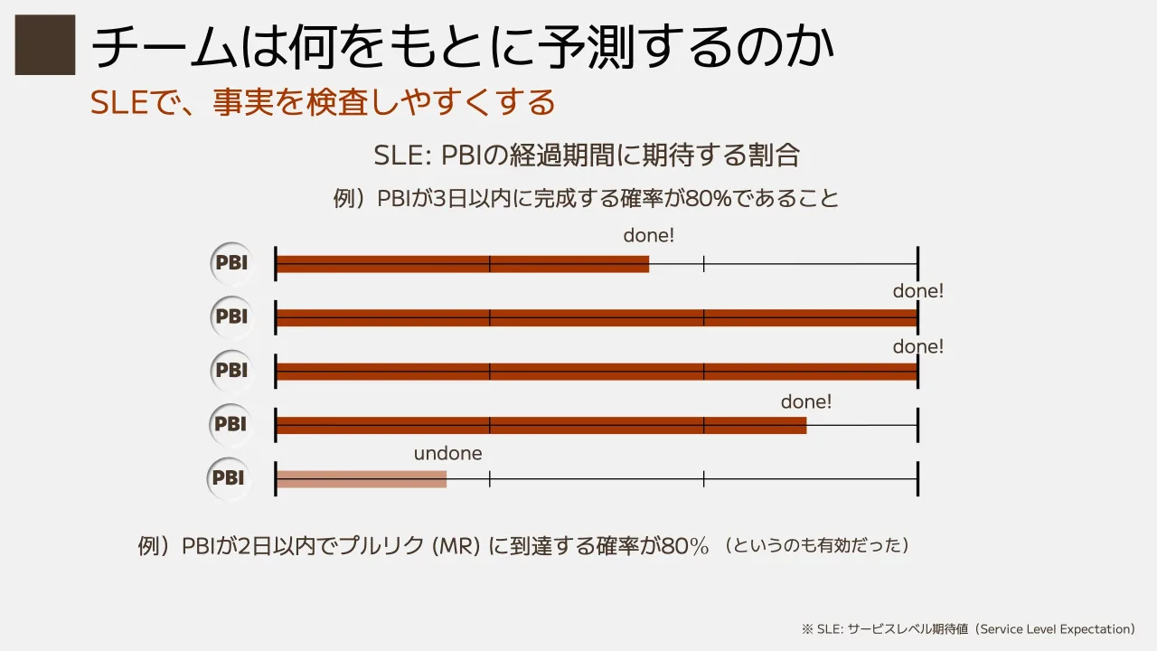 21 ページ：SLEで、事実を検査しやすくする チームは何をもとに予測するのか ※ SLE: サービスレベル期待値（Service Level Expectation） SLE: PBIの経過期間に期待する割合 例）PBIが3日以内に完成する確率が80%であること PBI...