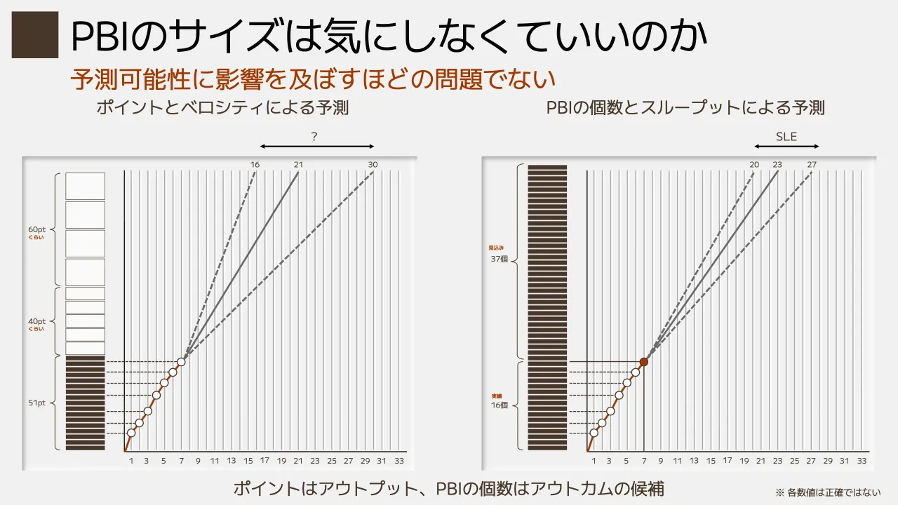 23 ページ：予測可能性に影響を及ぼすほどの問題でない PBIのサイズは気にしなくていいのか ポイントとベロシティによる予測 1 3 5 7 9 11 13 15 17 19 21 23 25 27 29 31 33 21 30 51pt 40pt くらい 60pt くらい PBIの個数とス...