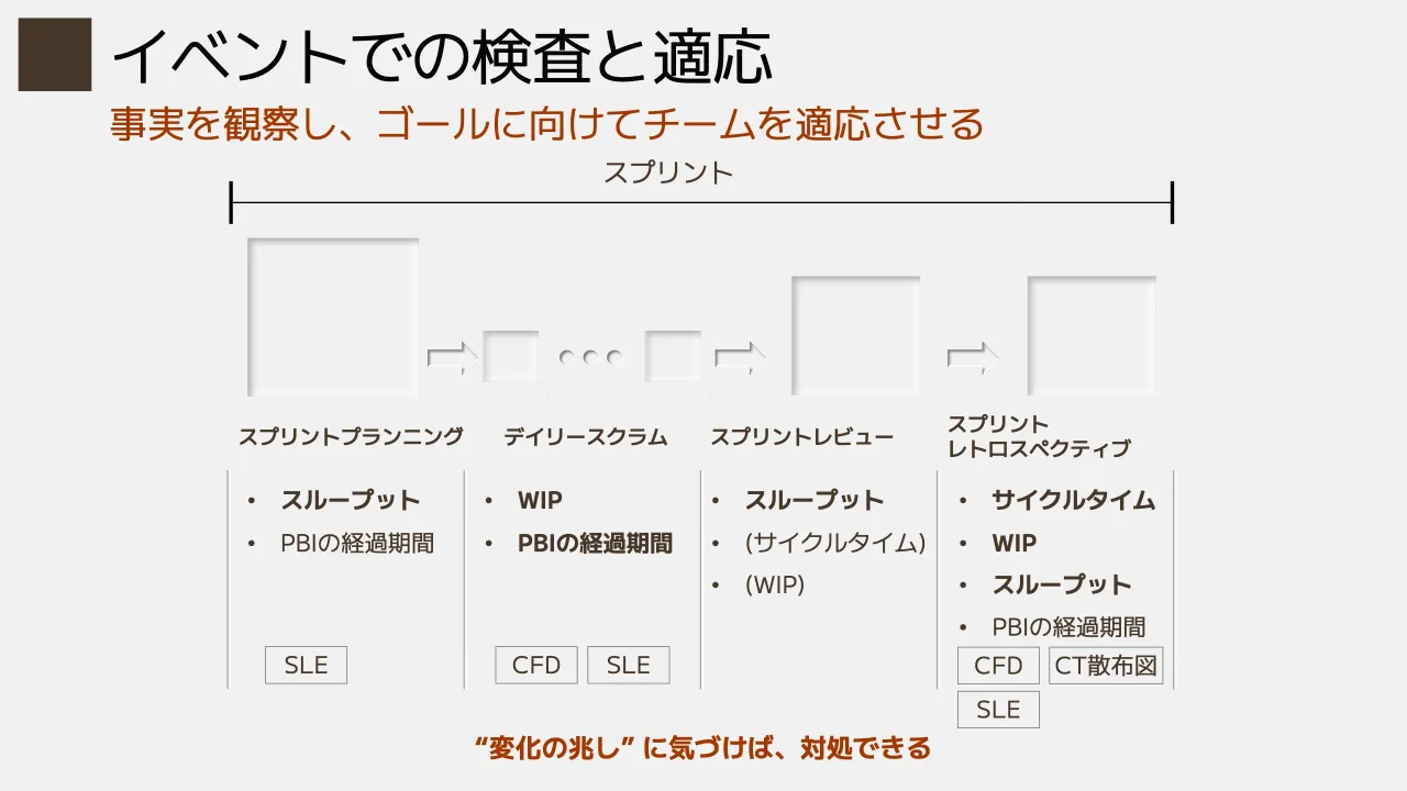 24 ページ：事実を観察し、ゴールに向けてチームを適応させる イベントでの検査と適応 スプリント スプリントプランニング デイリースクラム スプリントレビュー スプリント レトロスペクティブ • スループット • PBIの経過期間...