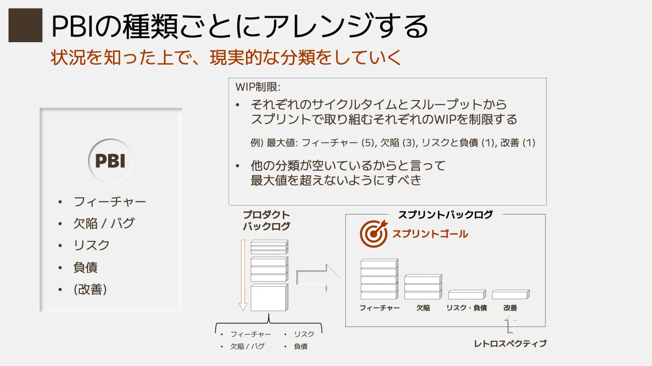 26 ページ：状況を知った上で、現実的な分類をしていく PBIの種類ごとにアレンジする PBI • フィーチャー • 欠陥 / バグ • リスク • 負債 • (改善) WIP制限: • それぞれのサイクルタイムとスループットから スプリントで取り組...