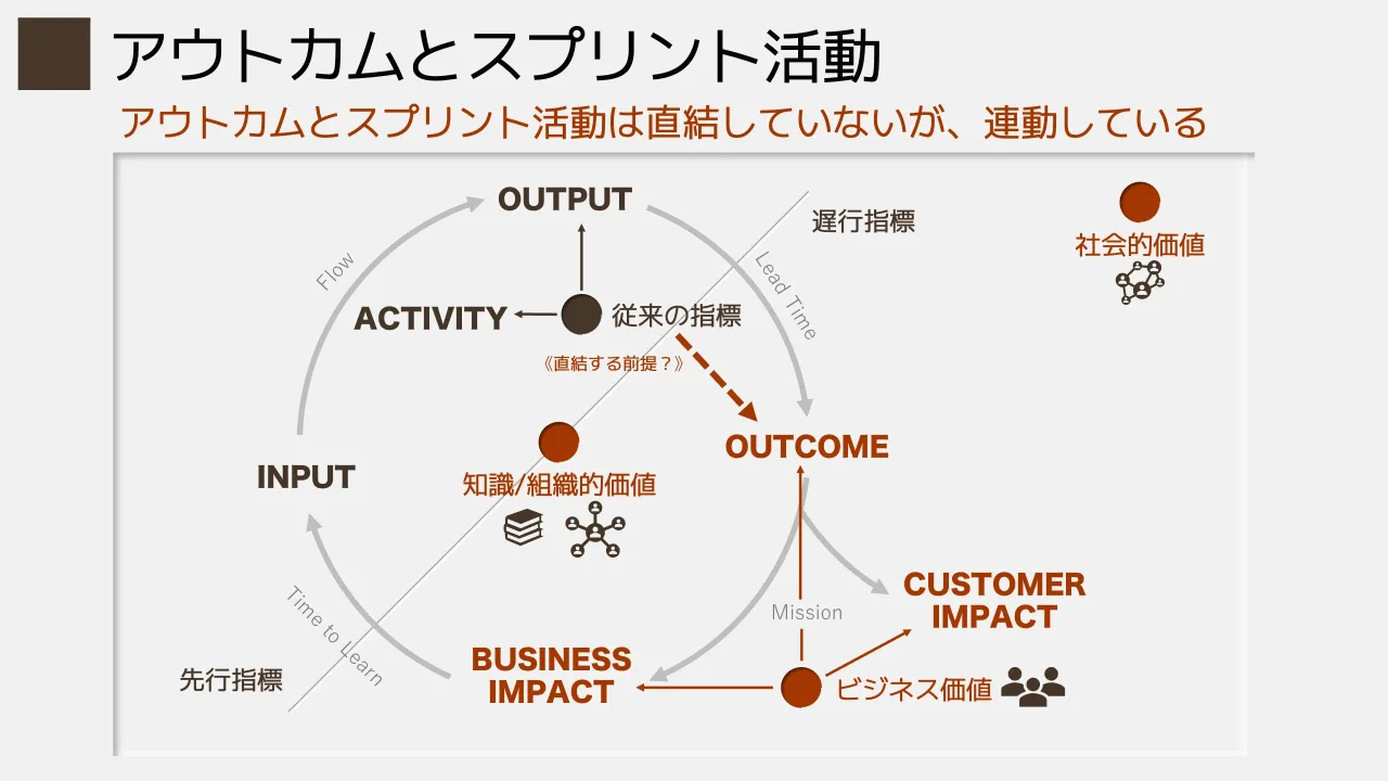 5 ページ：知識/組織的価値 アウトカムとスプリント活動は直結していないが、連動している アウトカムとスプリント活動 従来の指標 ビジネス価値 社会的価値 《直結する前提？》 先行指標 遅行指標