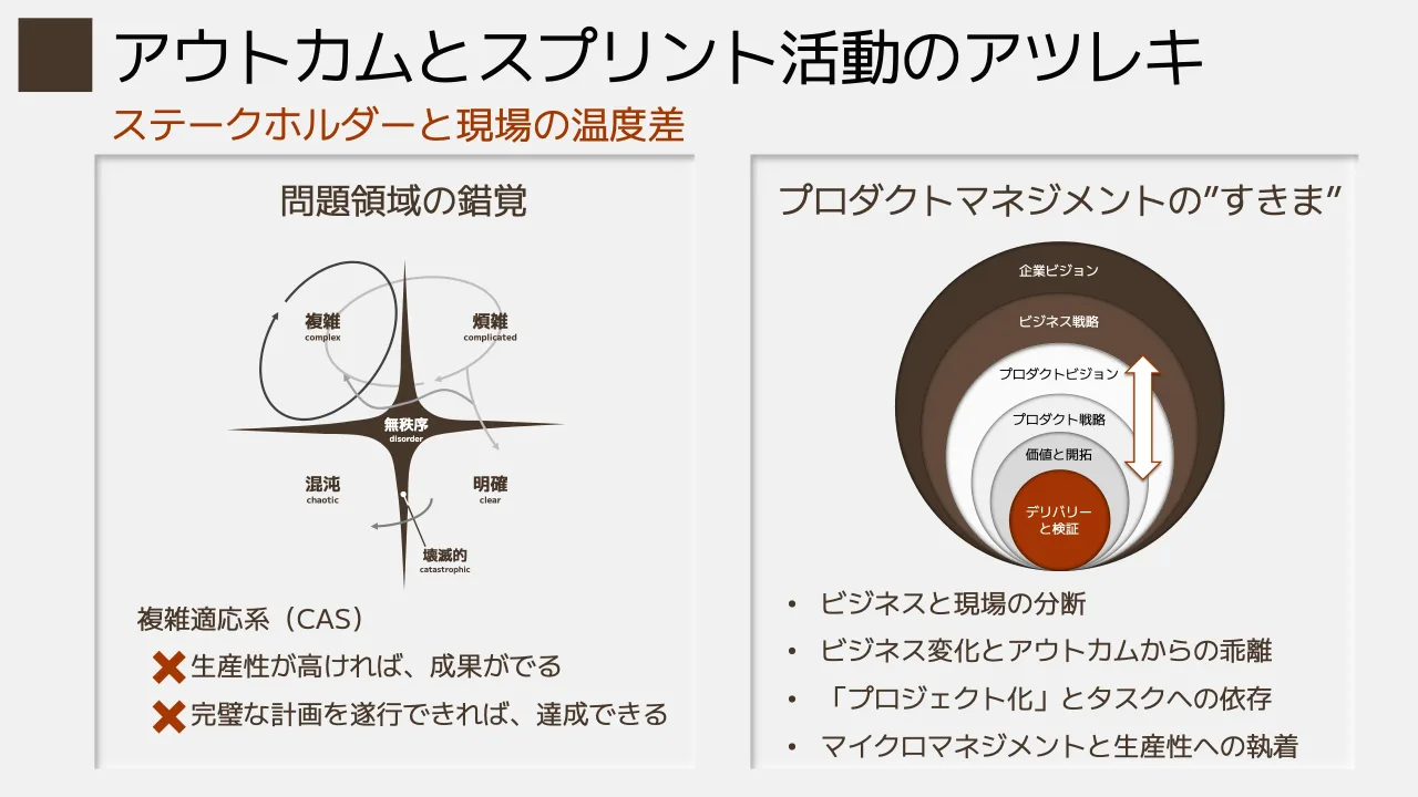 6 ページ：煩雑 complicated 明確 clear 複雑 complex 混沌 chaotic 無秩序 disorder 壊滅的 catastrophic ステークホルダーと現場の温度差 アウトカムとスプリント活動のアツレキ 問題領域の錯覚 プロダクトマネジメントの”す...
