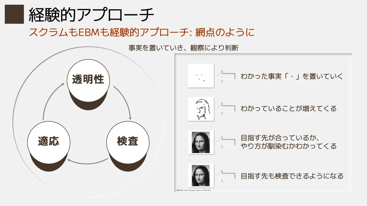 8 ページ：スクラムもEBMも経験的アプローチ: 網点のように 経験的アプローチ 検査適応 透明性 事実を置いていき、観察により判断 わかった事実「・」を置いていく 画像引用: http://mkagaku.jugem.cc/?eid=333 わかっているこ...