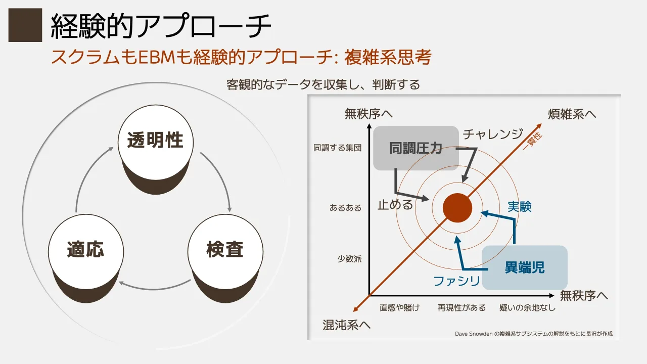9 ページ：スクラムもEBMも経験的アプローチ: 複雑系思考 経験的アプローチ 検査適応 透明性 客観的なデータを収集し、判断する 煩雑系へ 混沌系へ 無秩序へ 無秩序へ 同調圧力 少数派 あるある 同調する集団 直感や賭け 再現...