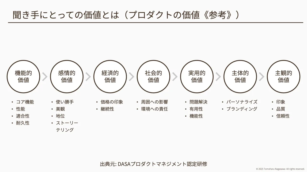 16 ページ：© 2025 Tomoharu Nagasawa All rights reserved. 聞き手にとっての価値とは（プロダクトの価値《参考》） 機能的 価値 感情的 価値 経済的 価値 社会的 価値 実用的 価値 主体的 価値 主観的 価値 • コア機能 • 性能...