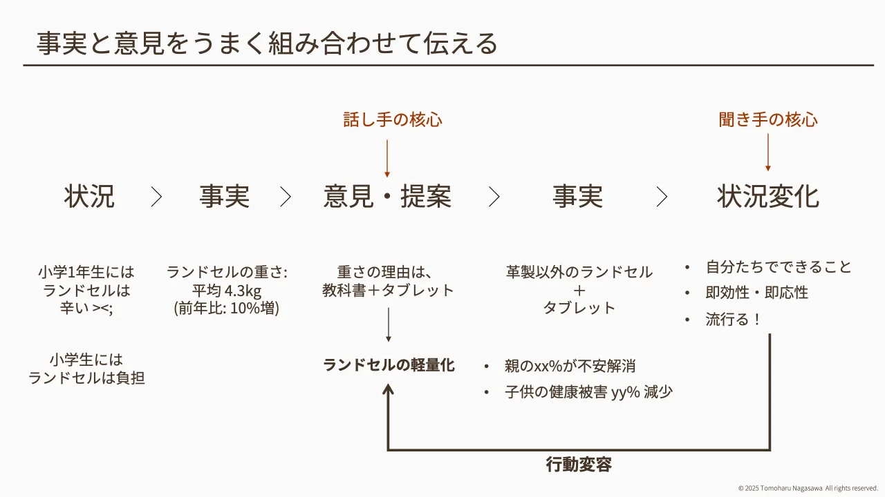 17 ページ：© 2025 Tomoharu Nagasawa All rights reserved. 事実と意見をうまく組み合わせて伝える 状況 事実 意見・提案 事実 状況変化 話し手の核心 聞き手の核心 小学生には ランドセルは負担 ランドセルの重さ: 平均 4.3kg...