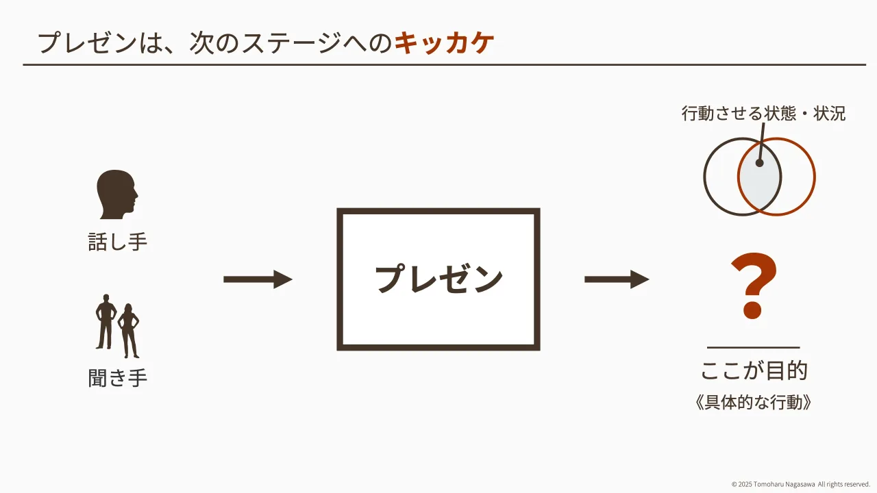 19 ページ：© 2025 Tomoharu Nagasawa All rights reserved. プレゼン 話し手 聞き手 ？ プレゼンは、次のステージへのキッカケ ここが目的 行動させる状態・状況 《具体的な行動》