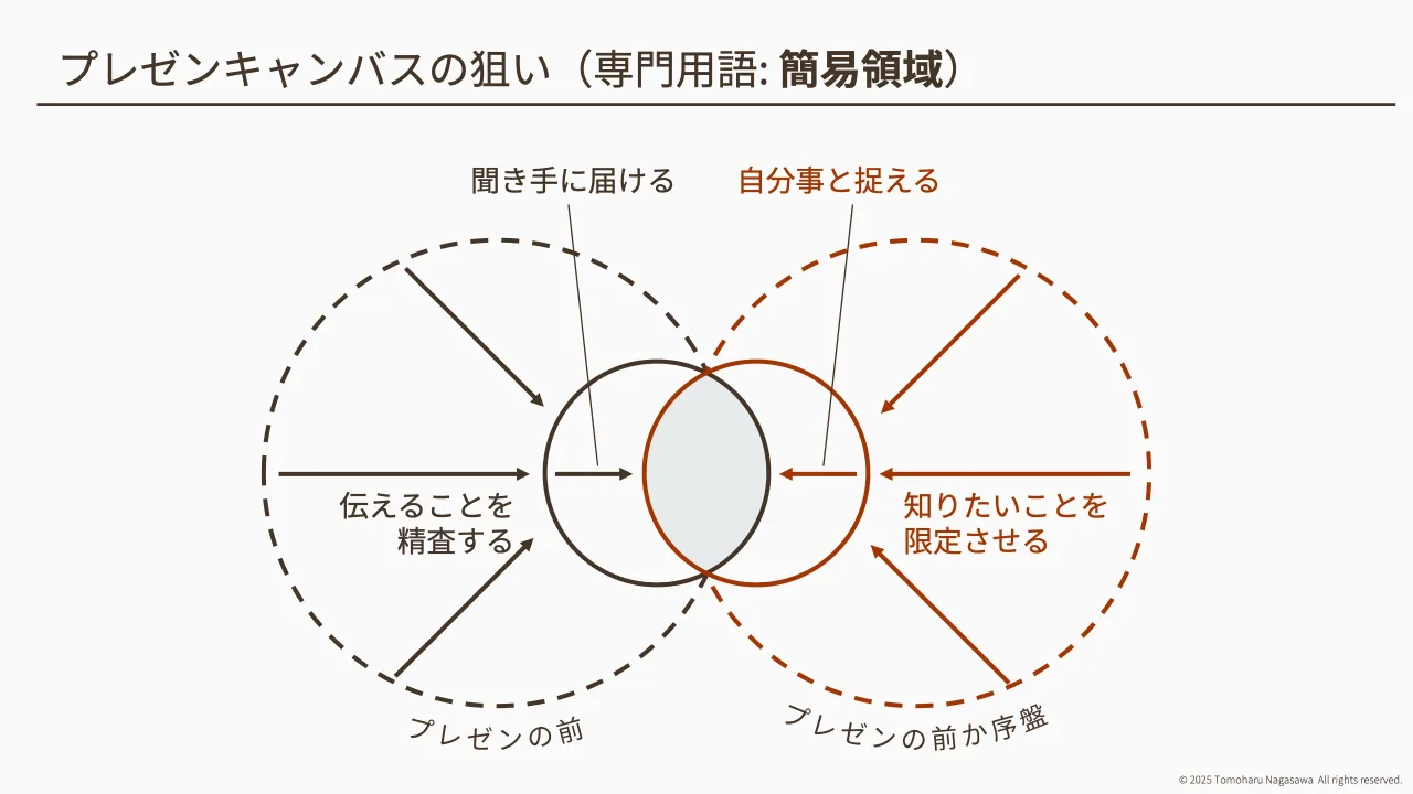 21 ページ：© 2025 Tomoharu Nagasawa All rights reserved. プレゼンキャンバスの狙い（専門用語: 簡易領域） 伝えることを 精査する 知りたいことを 限定させる 聞き手に届ける 自分事と捉える