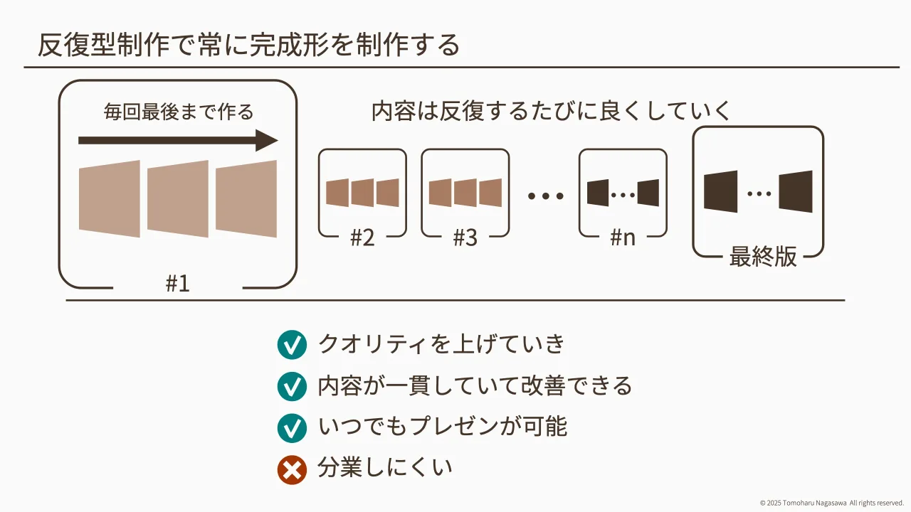 26 ページ：© 2025 Tomoharu Nagasawa All rights reserved. 反復型制作で常に完成形を制作する #2 #3 #n 毎回最後まで作る 内容は反復するたびに良くしていく #1 最終版 クオリティを上げていき 内容が一貫していて改善できる...