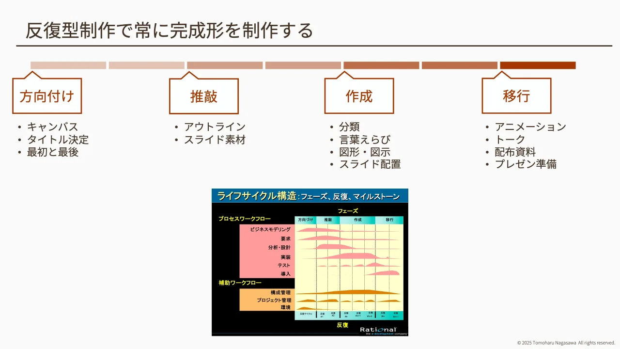 27 ページ：© 2025 Tomoharu Nagasawa All rights reserved. 反復型制作で常に完成形を制作する 方向付け 推敲 作成 移行 • キャンバス • タイトル決定 • 最初と最後 • アウトライン • スライド素材 • 分類 • 言葉えらび • 図形...