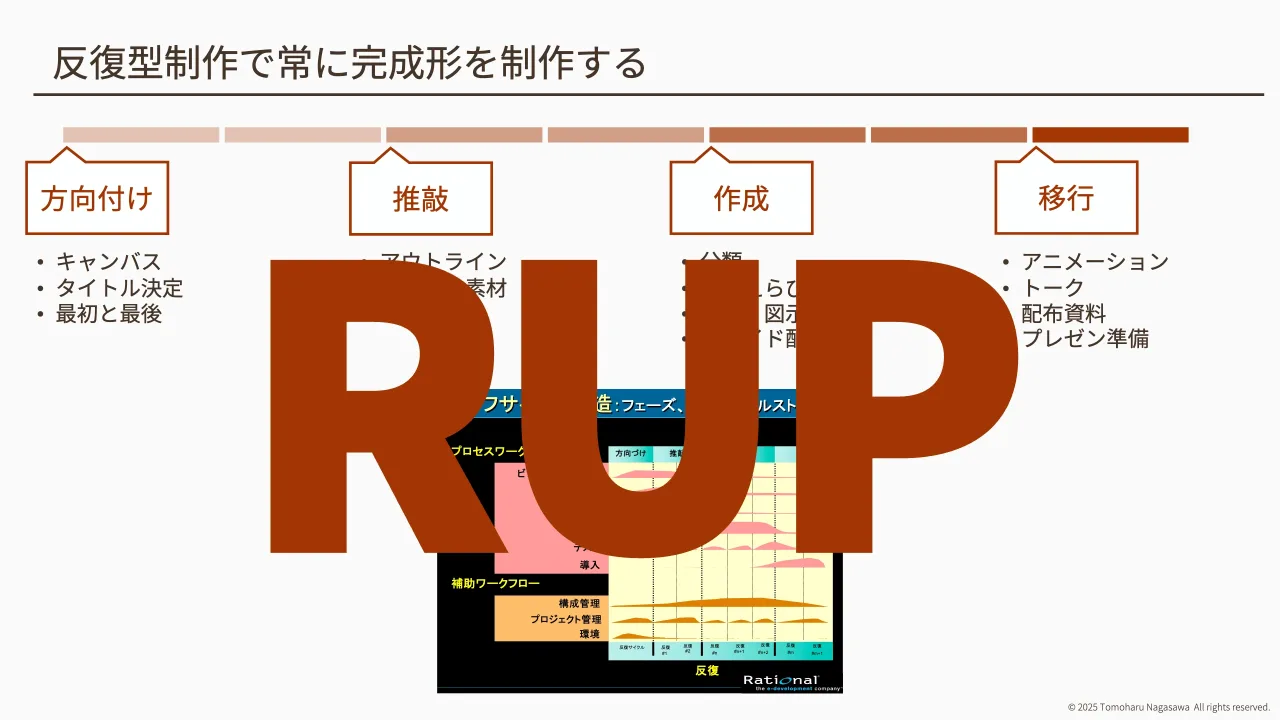 28 ページ：© 2025 Tomoharu Nagasawa All rights reserved. 反復型制作で常に完成形を制作する 方向付け 推敲 作成 移行 • キャンバス • タイトル決定 • 最初と最後 • アウトライン • スライド素材 • 分類 • 言葉えらび • 図形...