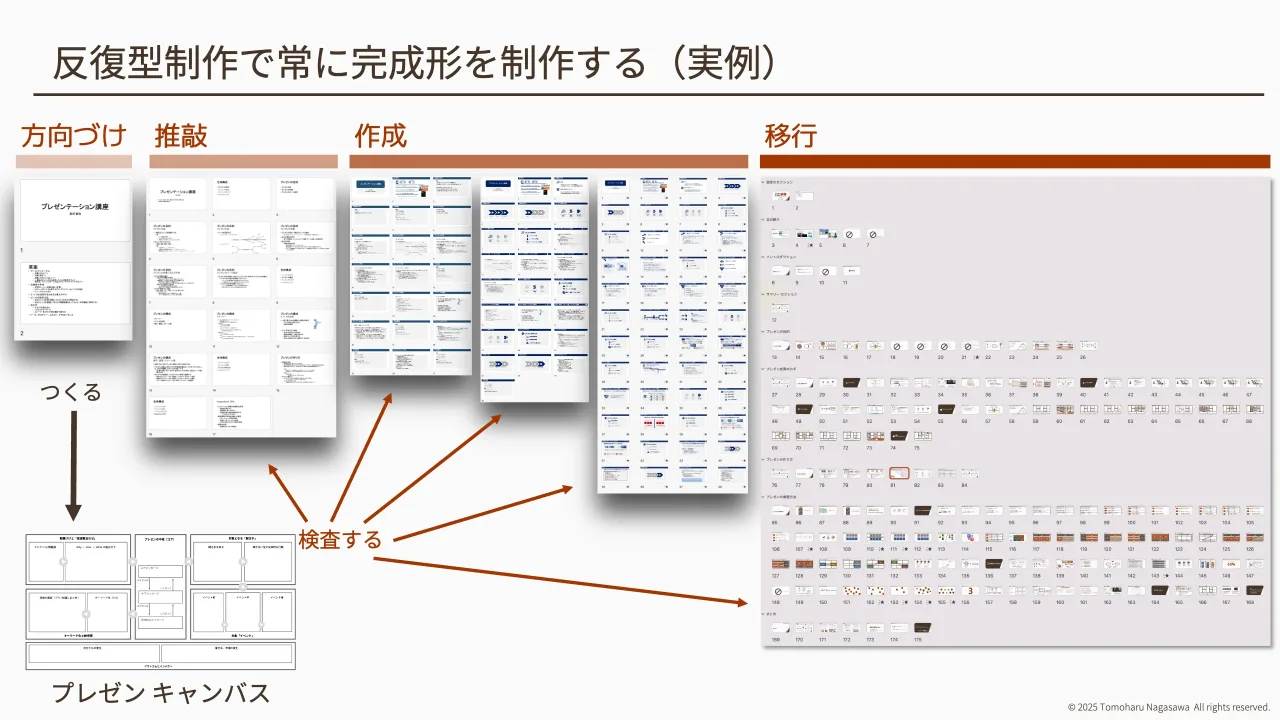 29 ページ：© 2025 Tomoharu Nagasawa All rights reserved. 反復型制作で常に完成形を制作する（実例） 方向づけ 推敲 作成 移行 プレゼン キャンバス つくる 検査する