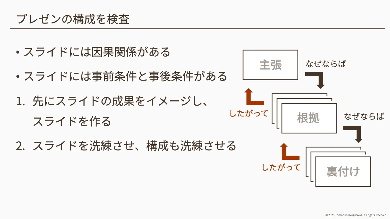 31 ページ：© 2025 Tomoharu Nagasawa All rights reserved. プレゼンの構成を検査 • スライドには因果関係がある • スライドには事前条件と事後条件がある 1. 先にスライドの成果をイメージし、 スライドを作る 2. スライドを...