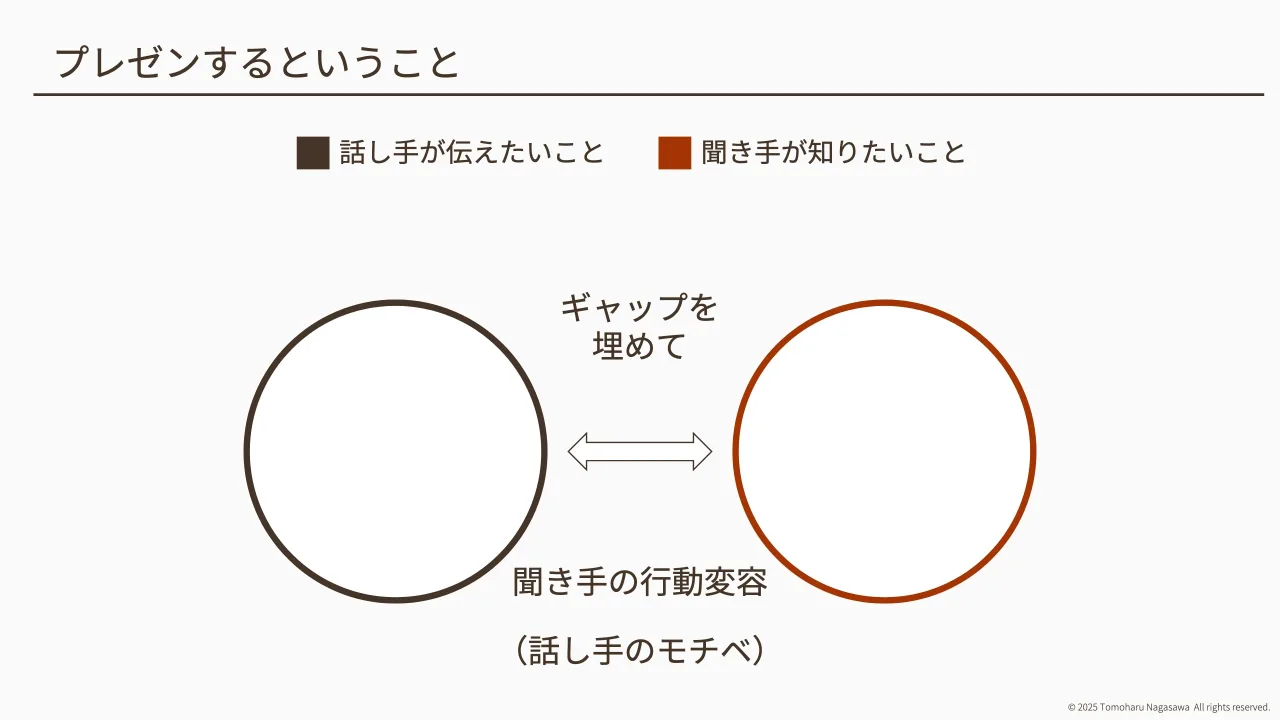 4 ページ：© 2025 Tomoharu Nagasawa All rights reserved. プレゼンするということ 話し手が伝えたいこと 聞き手が知りたいこと ギャップを 埋めて 聞き手の行動変容 （話し手のモチベ）