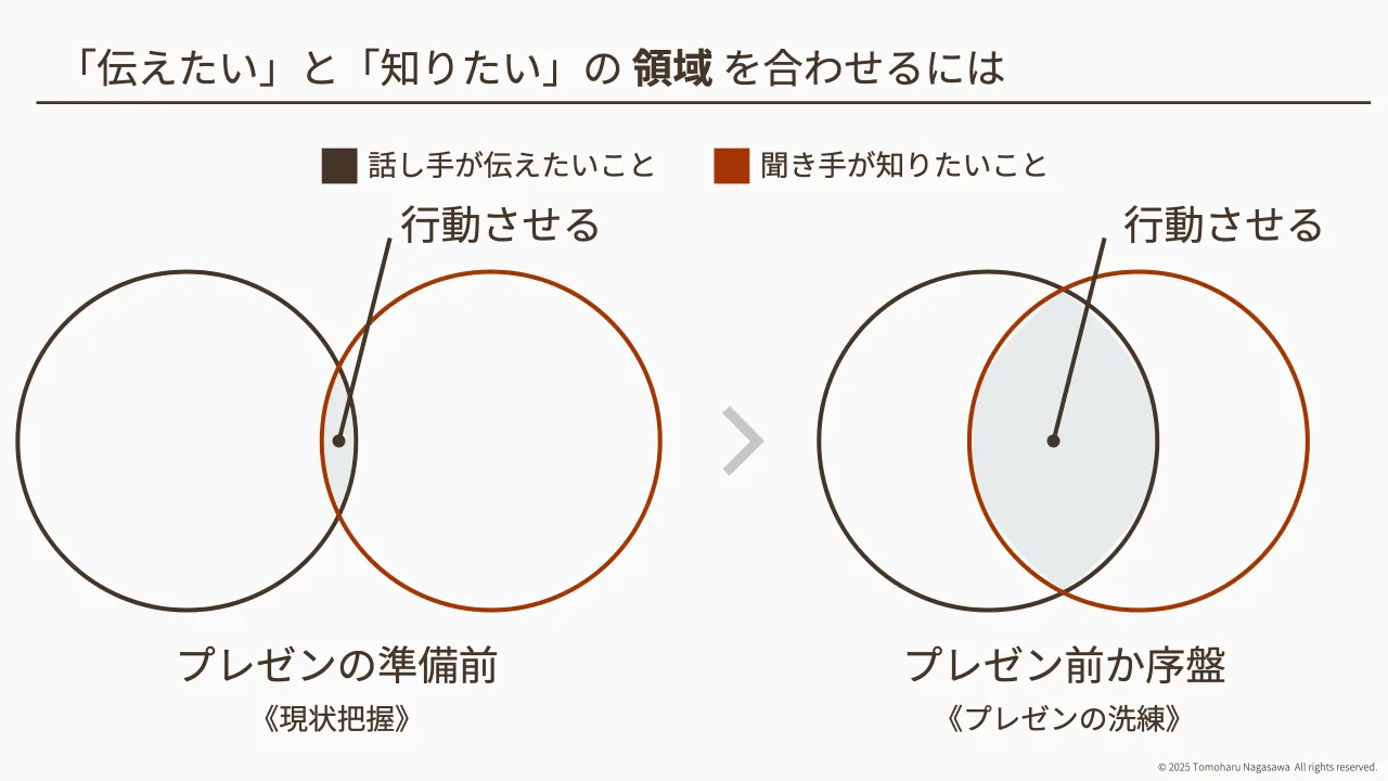p.5：© 2025 Tomoharu Nagasawa All rights reserved. 「伝えたい」と「知りたい」の 領域 を合わせるには 話し手が伝えたいこと 聞き手が知りたいこと 行動させる 行動させる プレゼンの準備前 《現状把握》 プレゼン前...