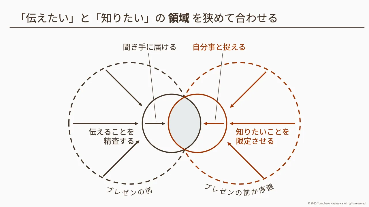 p.6：© 2025 Tomoharu Nagasawa All rights reserved. 「伝えたい」と「知りたい」の 領域 を狭めて合わせる 伝えることを 精査する 知りたいことを 限定させる 聞き手に届ける 自分事と捉える