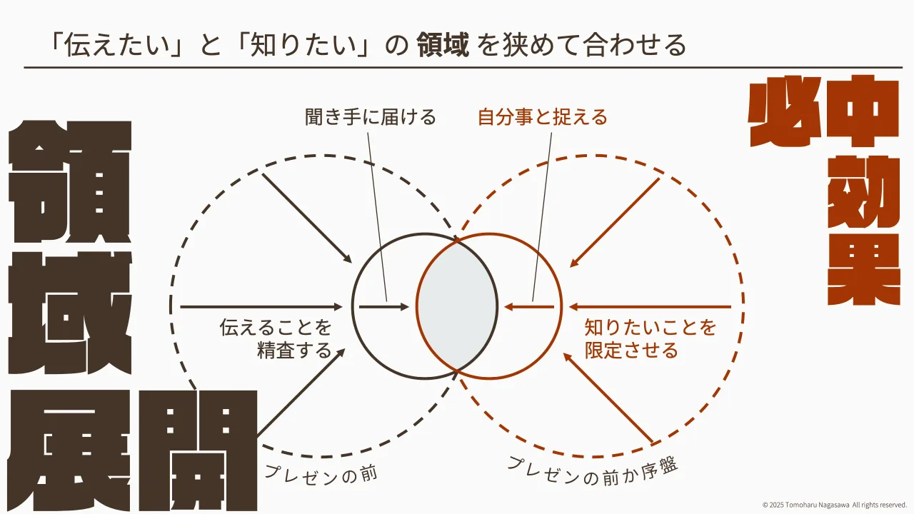 7 ページ：© 2025 Tomoharu Nagasawa All rights reserved. 「伝えたい」と「知りたい」の 領域 を狭めて合わせる 伝えることを 精査する 知りたいことを 限定させる 聞き手に届ける 自分事と捉える