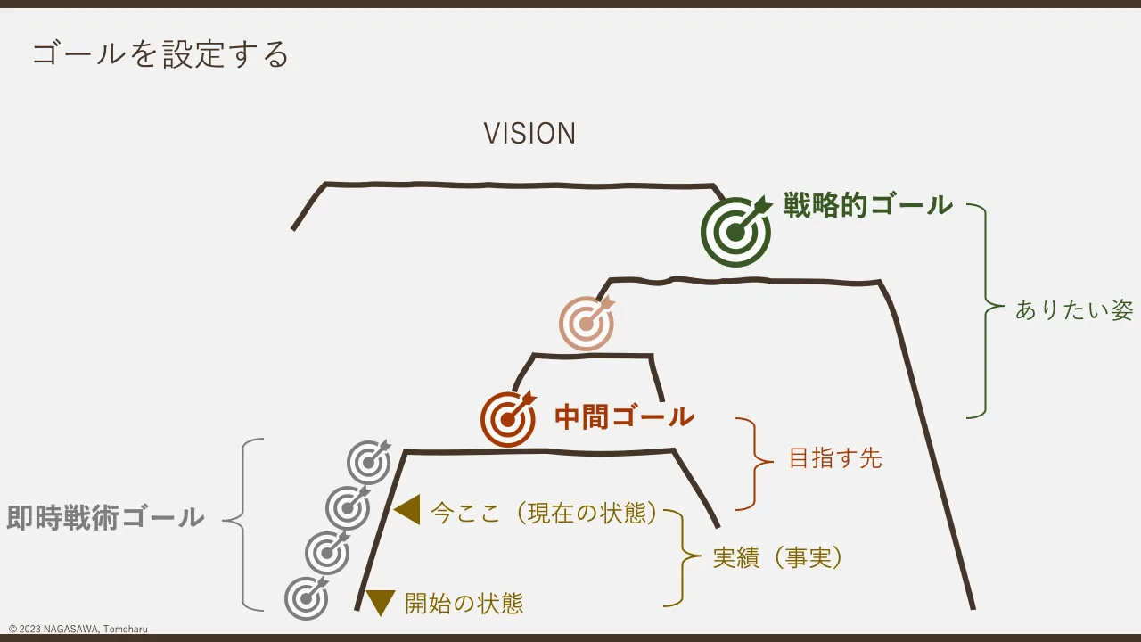 10 ページ：© 2023 NAGASAWA, Tomoharu ゴールを設定する VISION 戦略的ゴール 中間ゴール 即時戦術ゴール 今ここ（現在の状態） 開始の状態 実績（事実） 目指す先 ありたい姿