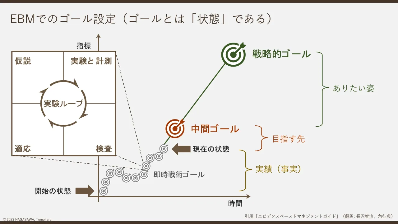 11 ページ：© 2023 NAGASAWA, Tomoharu EBMでのゴール設定（ゴールとは「状態」である）時間 指標 戦略的ゴ ール 現在の状態 開始の状態 中間ゴ ール 即時戦術ゴ ール 実験ループ 仮説 適応 検査 実験と 計測 引用「エビデンス...