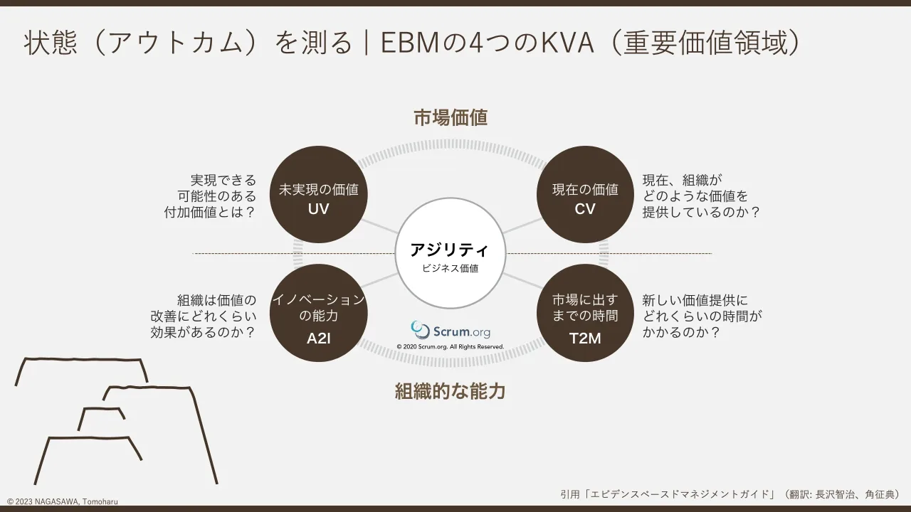 13 ページ：© 2023 NAGASAWA, Tomoharu 状態（アウトカム）を測る | EBMの4つのKVA（重要価値領域） 引用「エビデンスベースドマネジメントガイド」（翻訳: 長沢智治、角征典）
